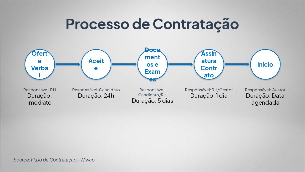 Slide 6 - Processo de Contratação