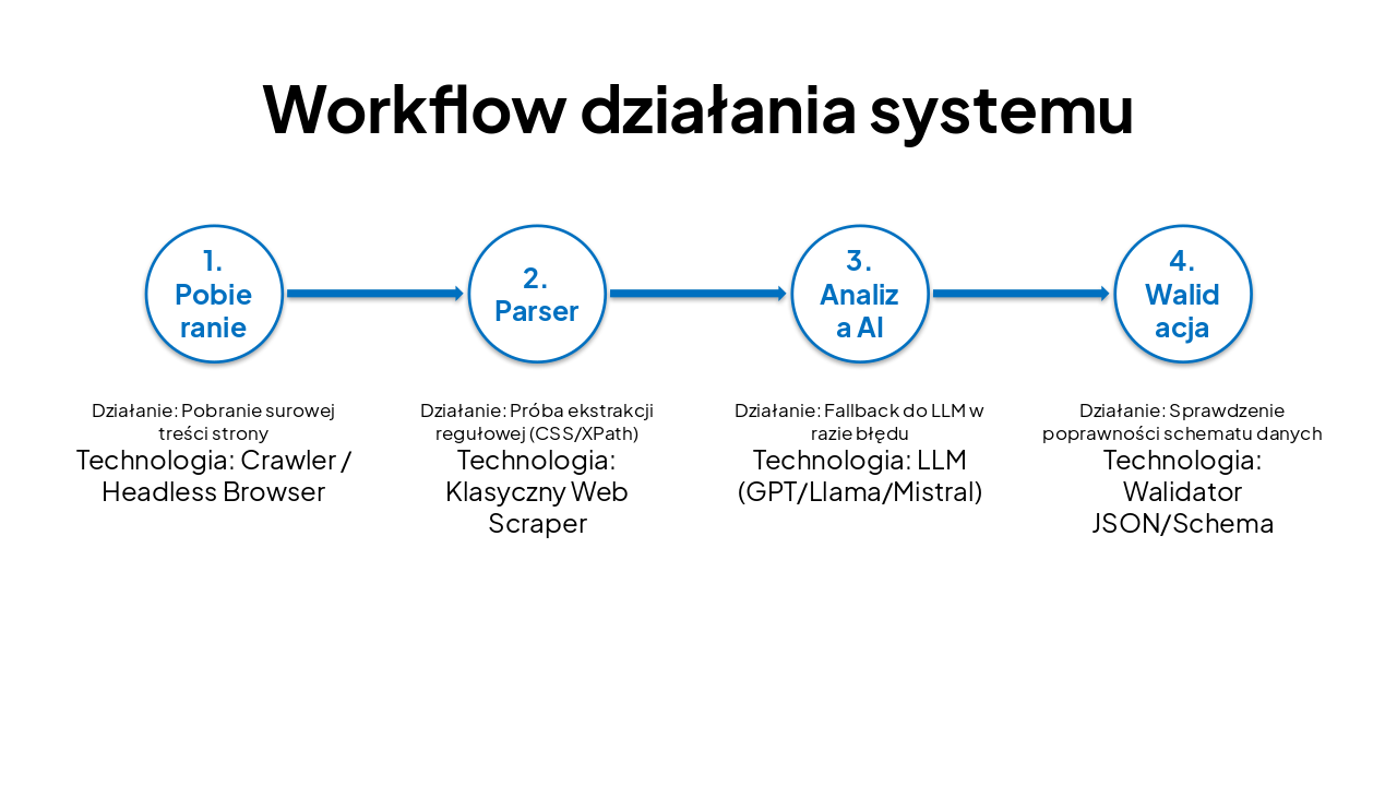Slide 20 - Workflow działania systemu