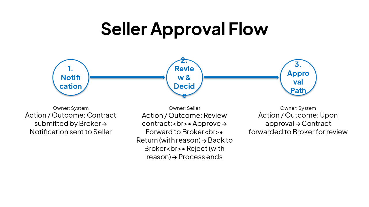 Slide 7 - Seller Approval Flow