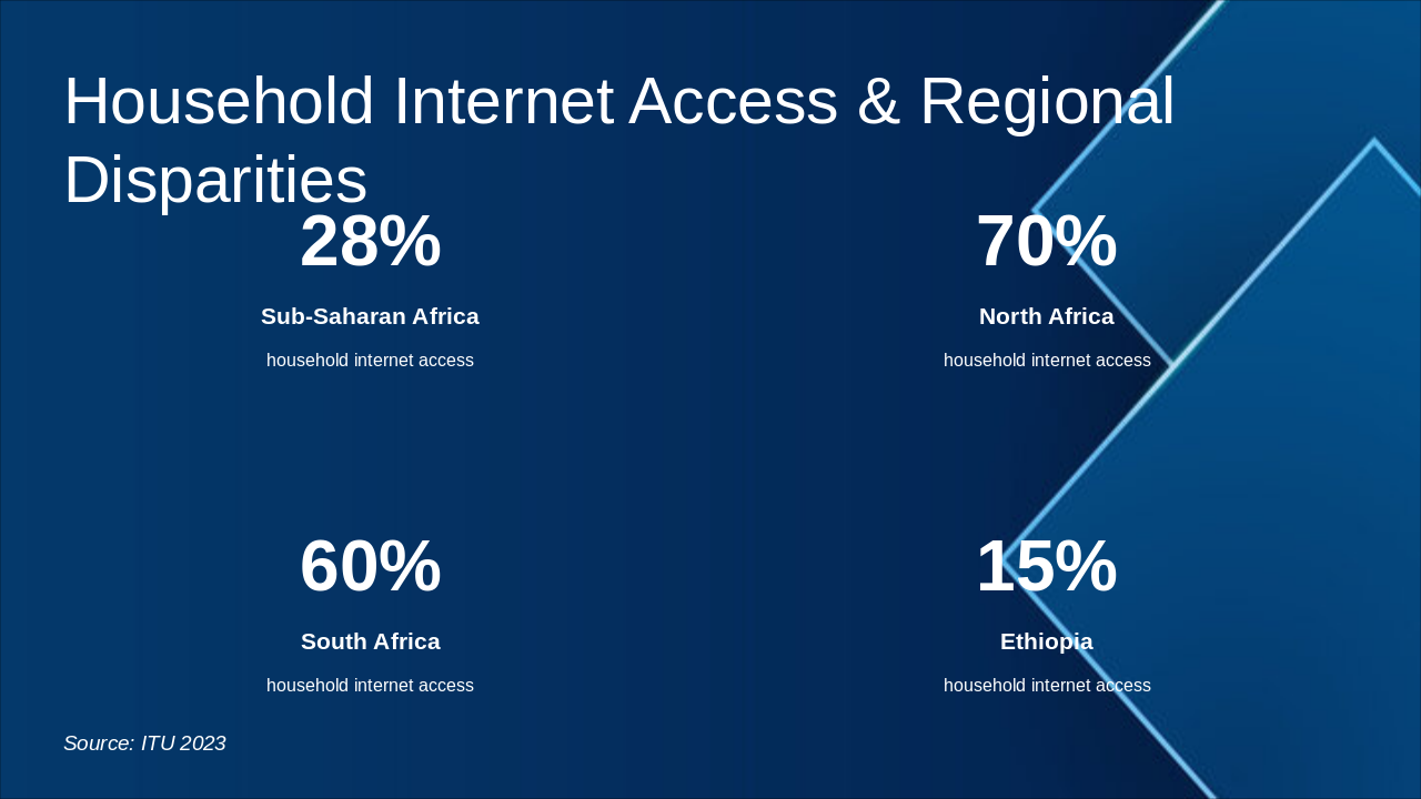 Slide 5 - Household Internet Access & Regional Disparities