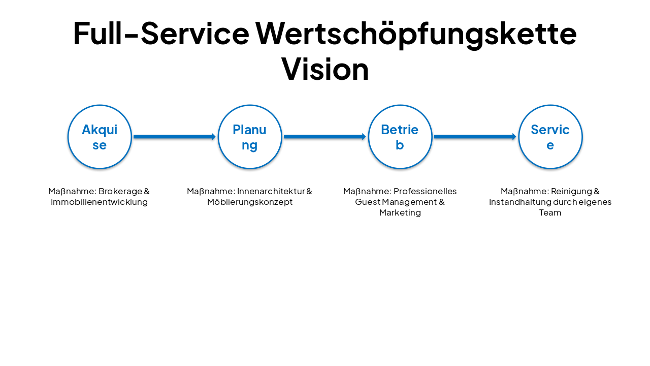 Slide 7 - Full-Service Wertschöpfungskette Vision