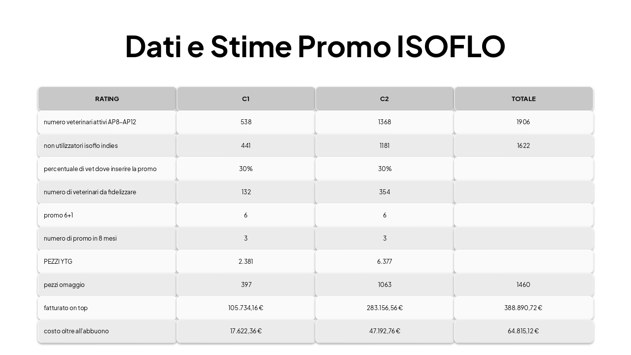 Slide 5 - Dati e Stime Promo ISOFLO