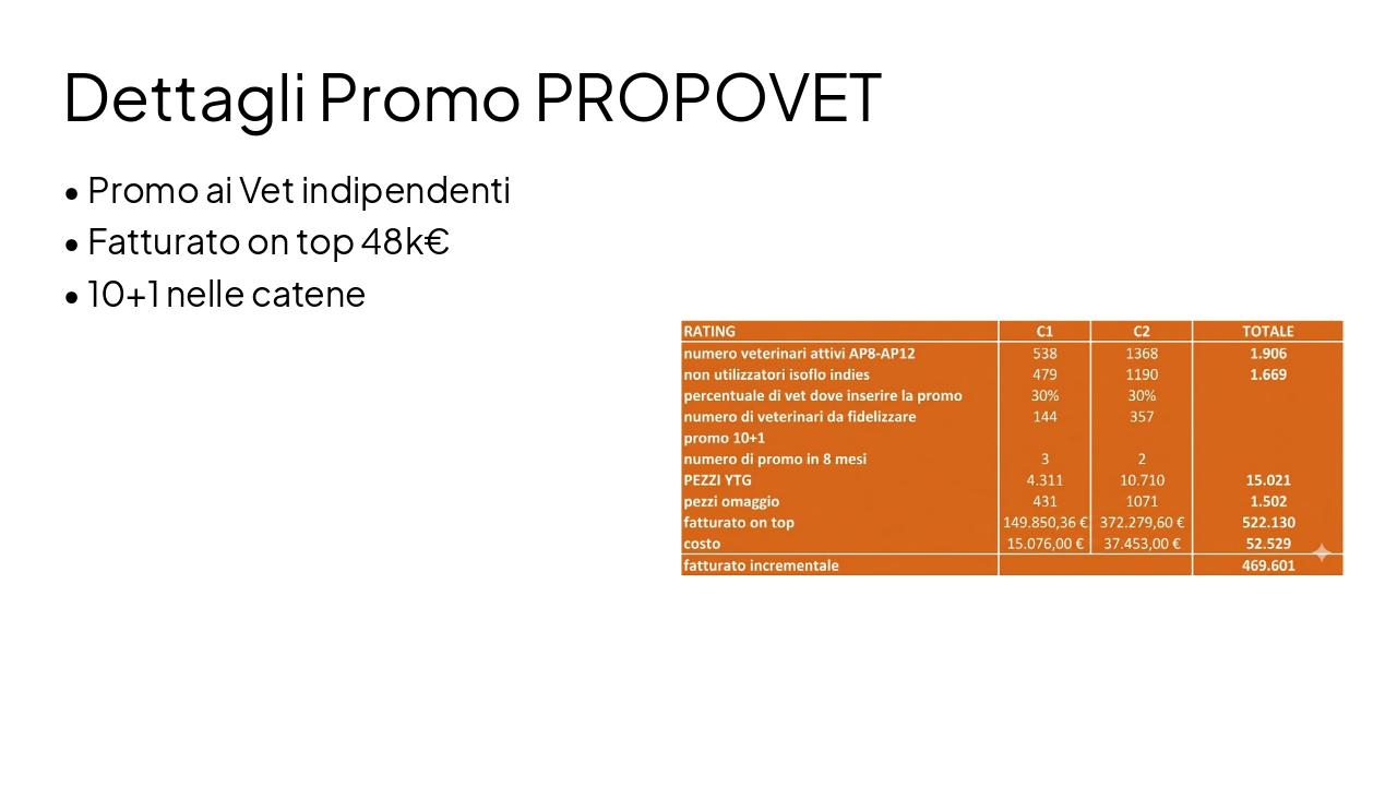 Slide 10 - Dettagli Promo PROPOVET