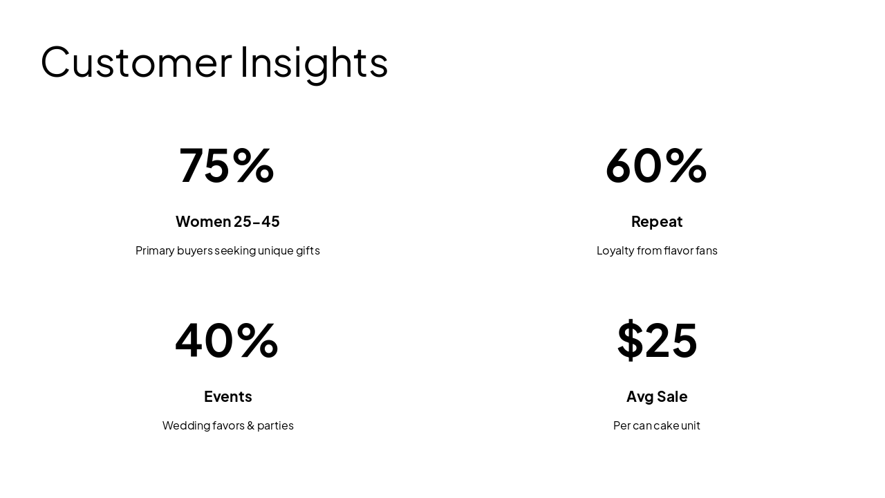 Slide 15 - Customer Insights