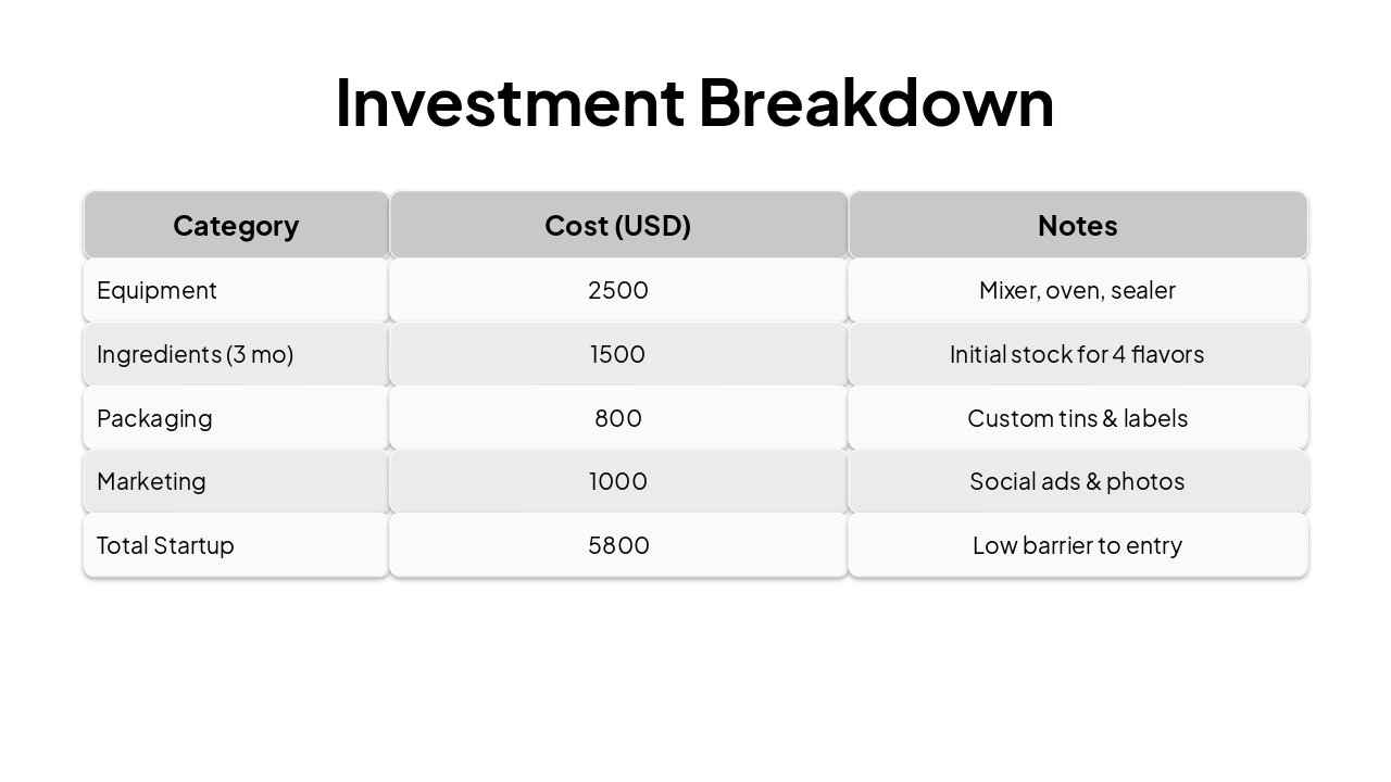 Slide 19 - Investment Breakdown