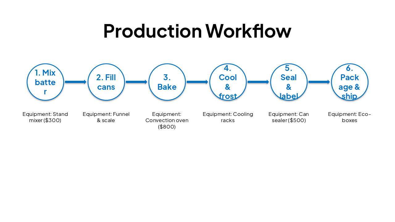 Slide 18 - Production Workflow