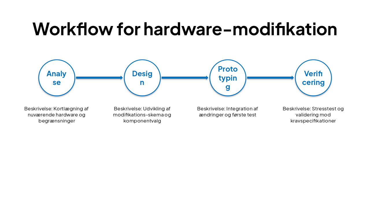 Slide 4 - Workflow for hardware-modifikation