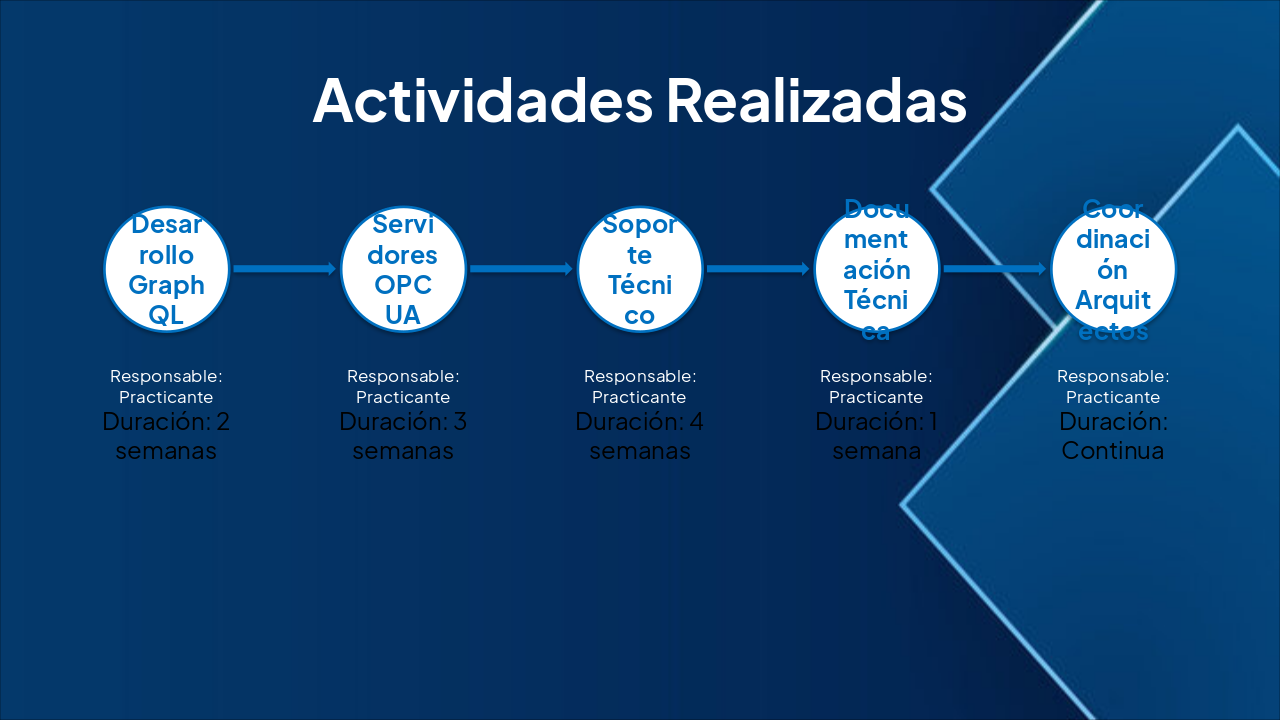 Slide 6 - Actividades Realizadas