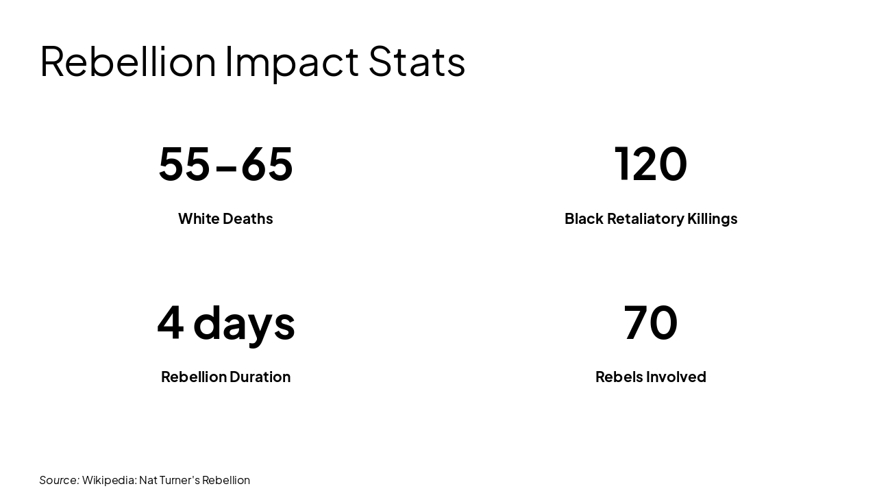 Slide 9 - Rebellion Impact Stats