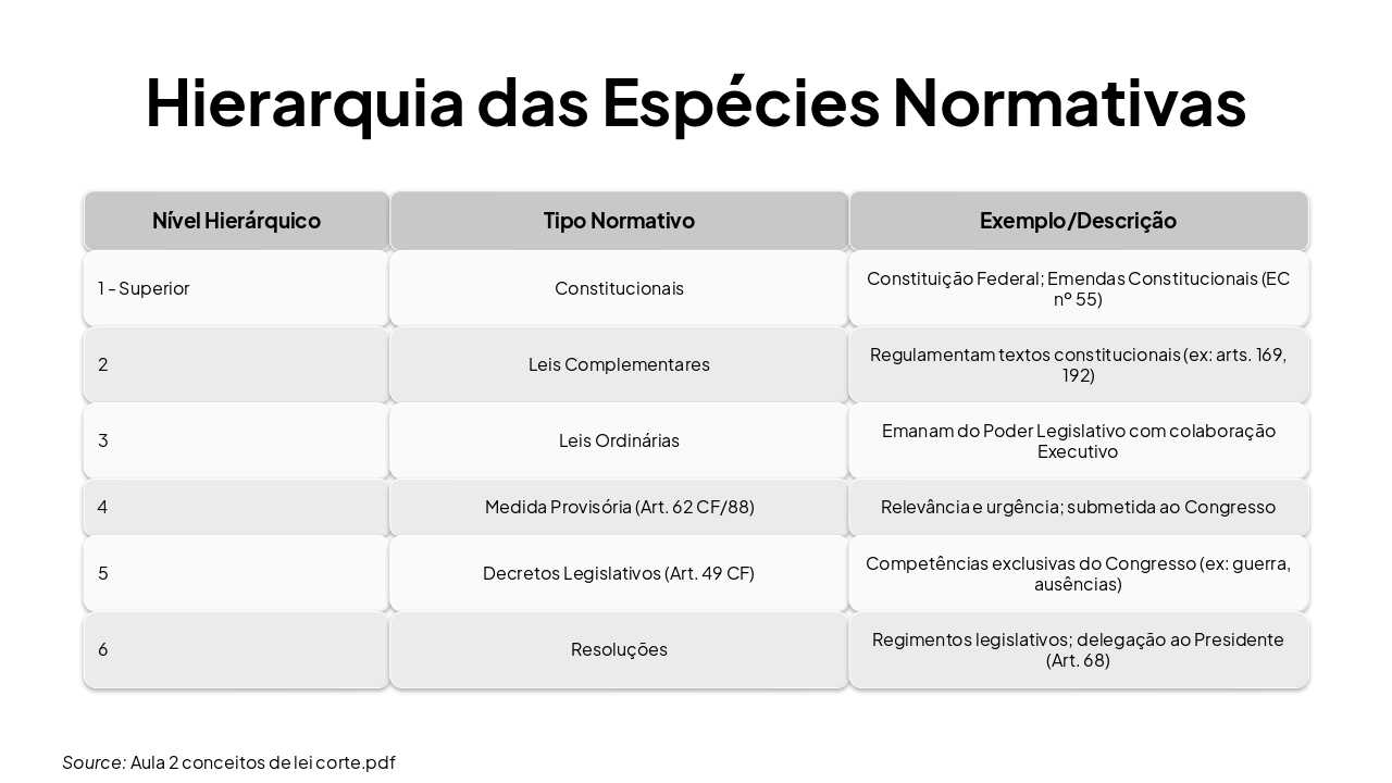 Slide 11 - Hierarquia das Espécies Normativas