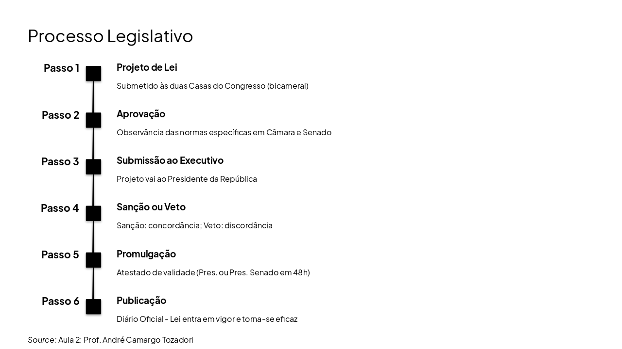 Slide 10 - Processo Legislativo