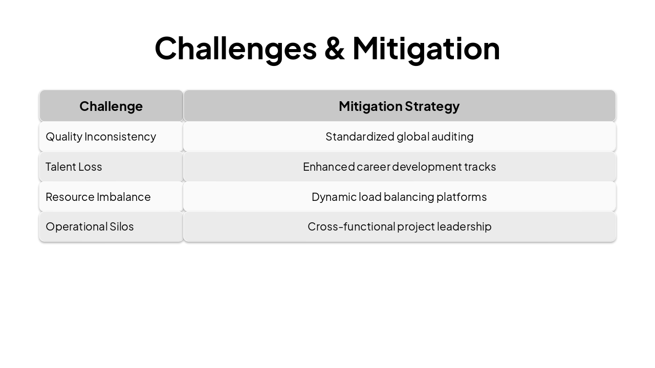 Slide 11 - Challenges & Mitigation