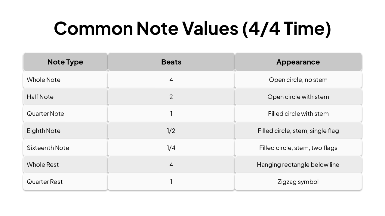 Slide 12 - Common Note Values (4/4 Time)