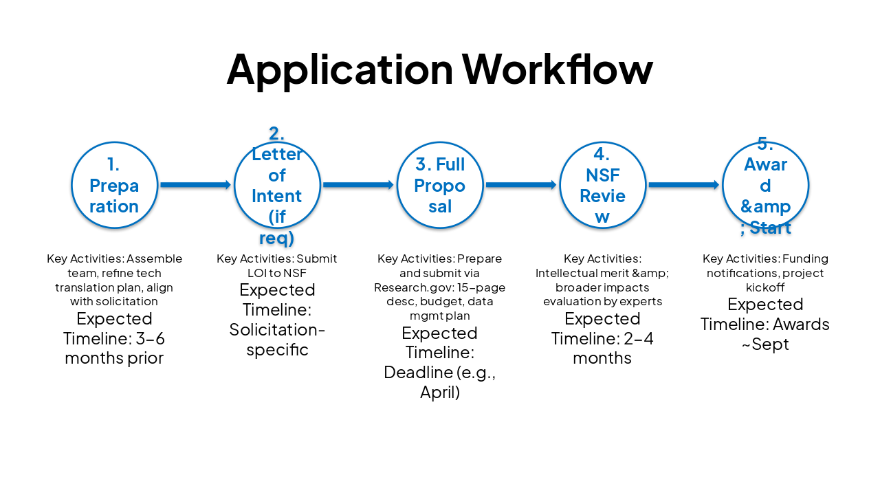 Slide 15 - Application Workflow