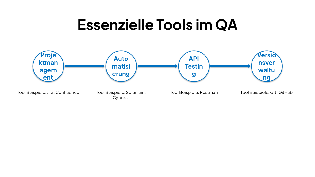Slide 7 - Essenzielle Tools im QA