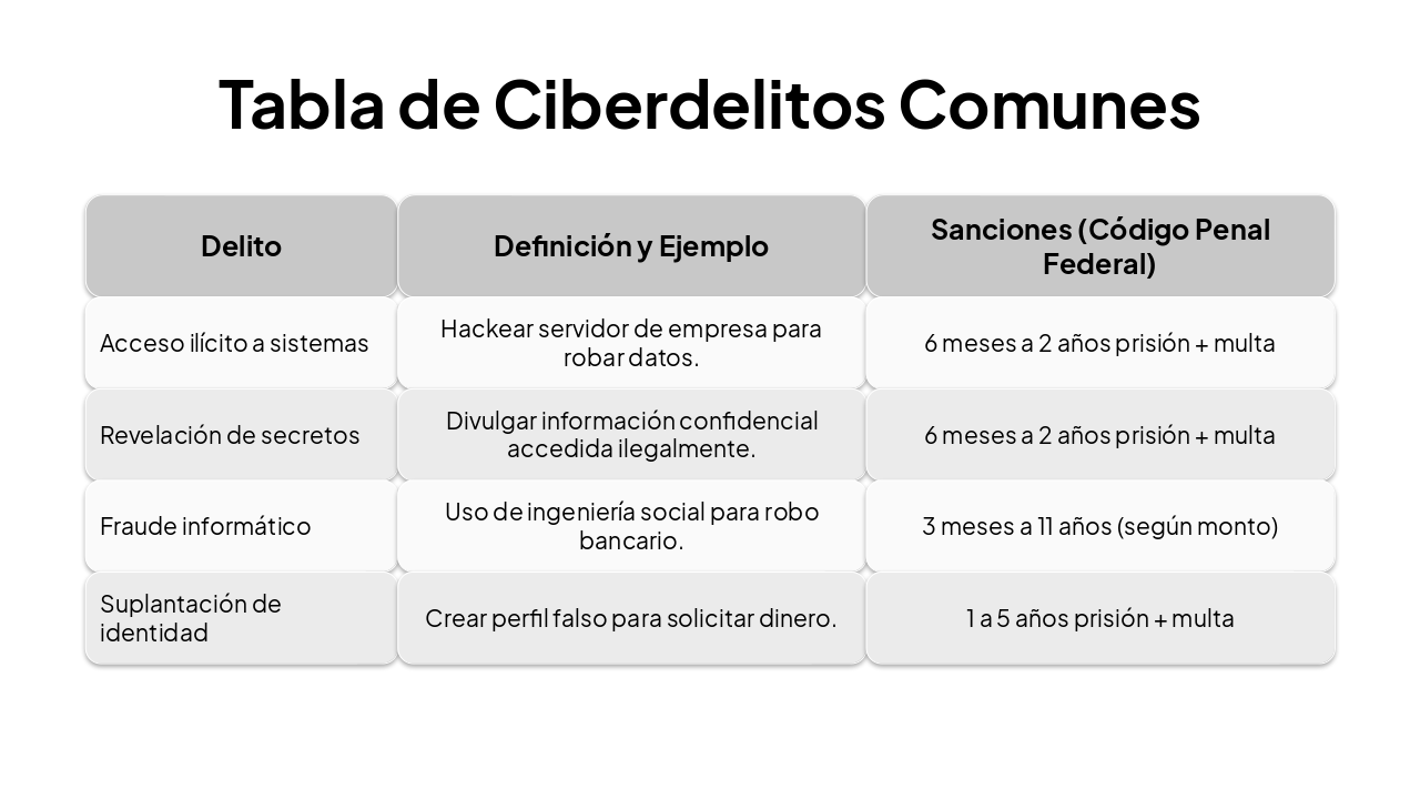Slide 6 - Tabla de Ciberdelitos Comunes