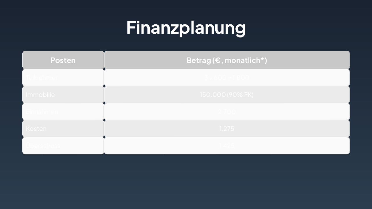 Slide 15 - Finanzplanung