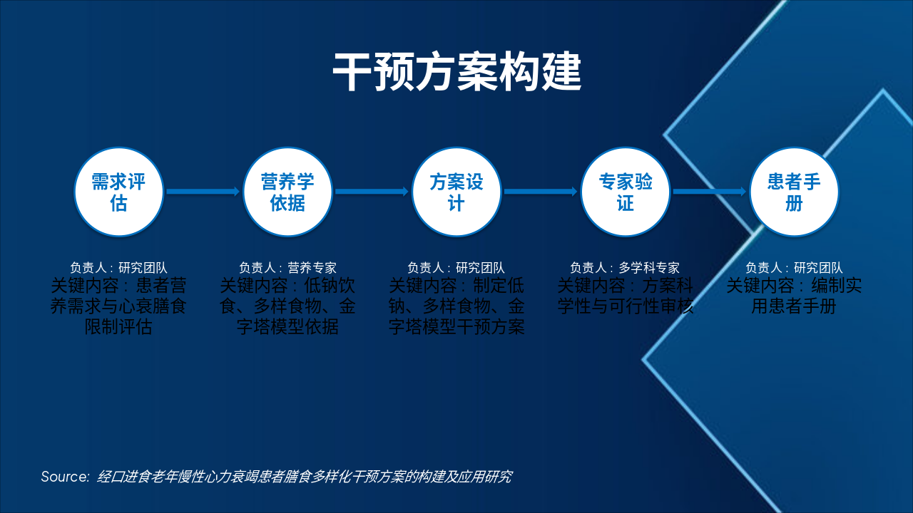 Slide 6 - 干预方案构建