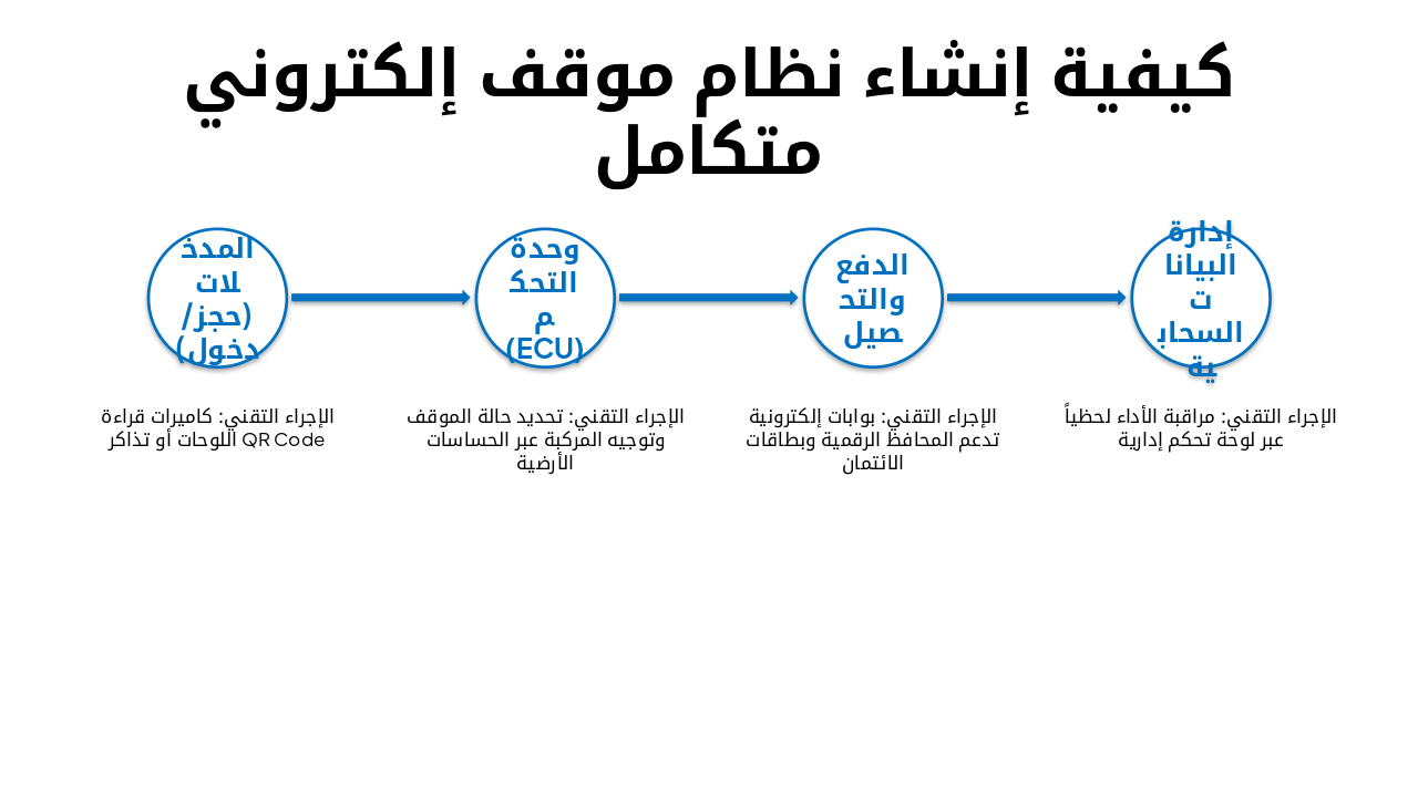 Slide 4 - كيفية إنشاء نظام موقف إلكتروني متكامل