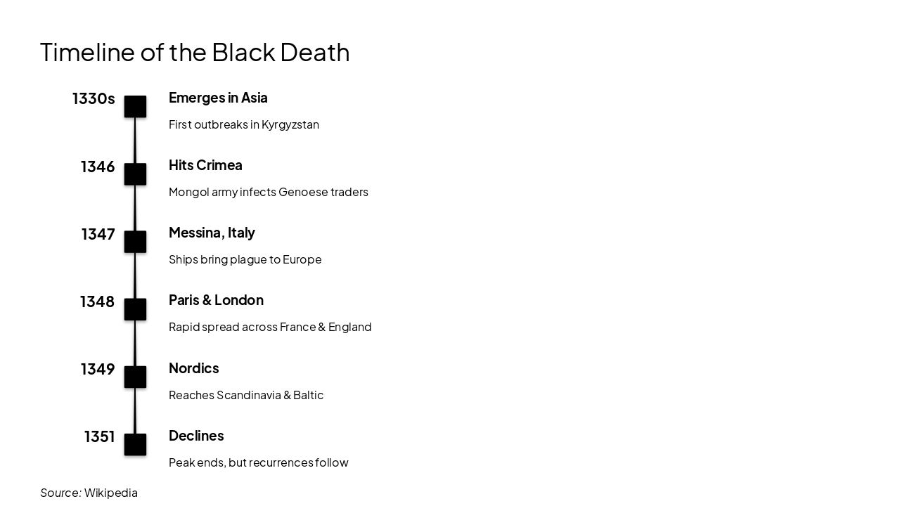 Slide 5 - Timeline of the Black Death