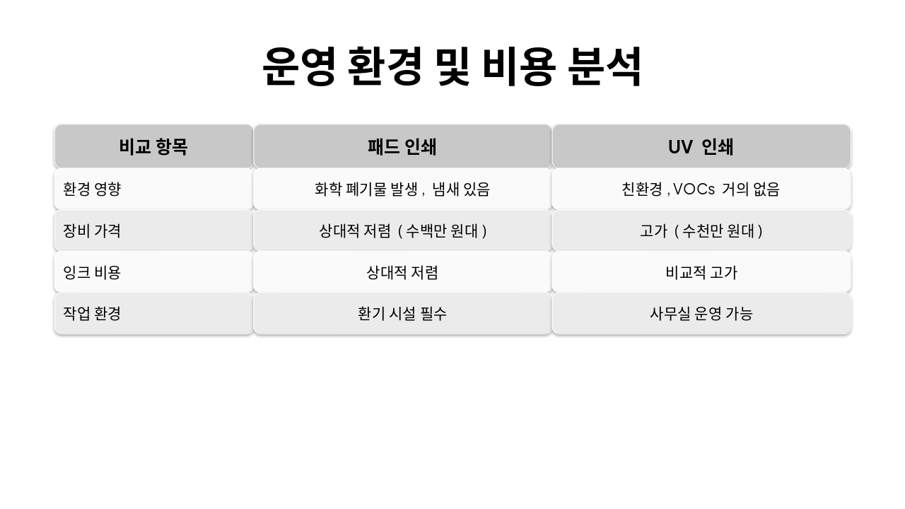 Slide 4 - 운영 환경 및 비용 분석