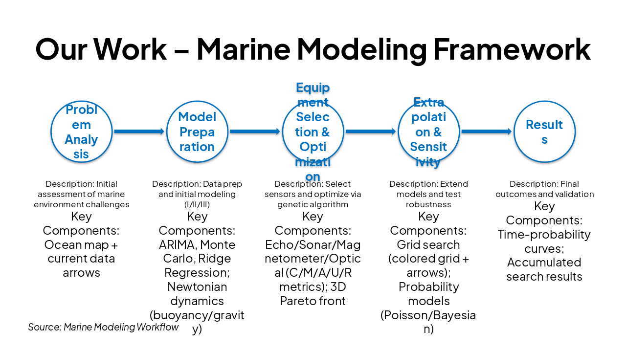 Slide 1 - Our Work – Marine Modeling Framework
