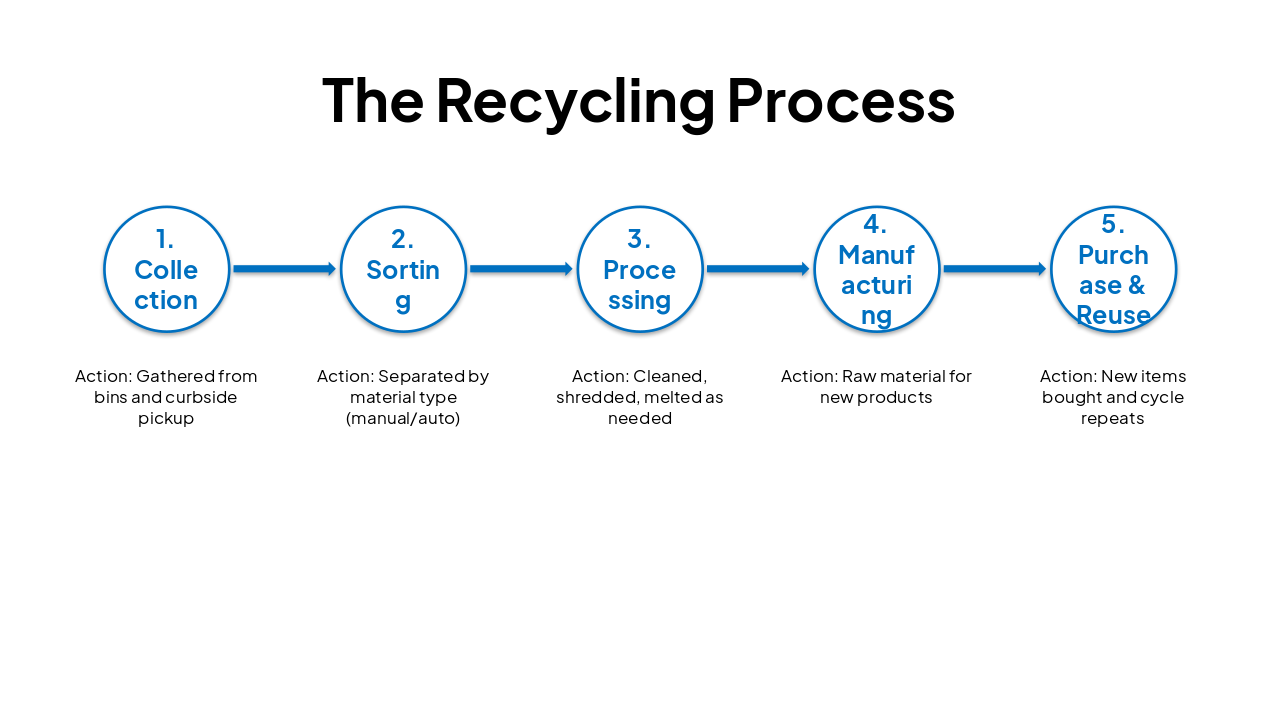 Slide 5 - The Recycling Process