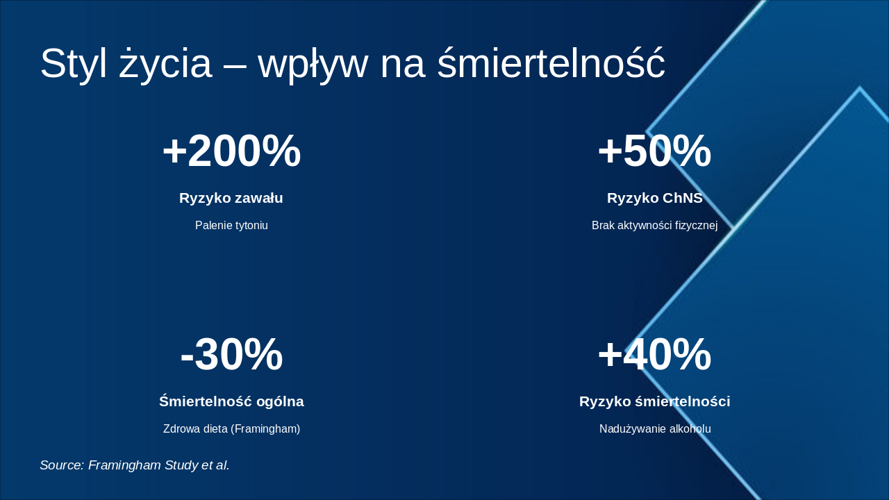 Slide 8 - Styl życia – wpływ na śmiertelność