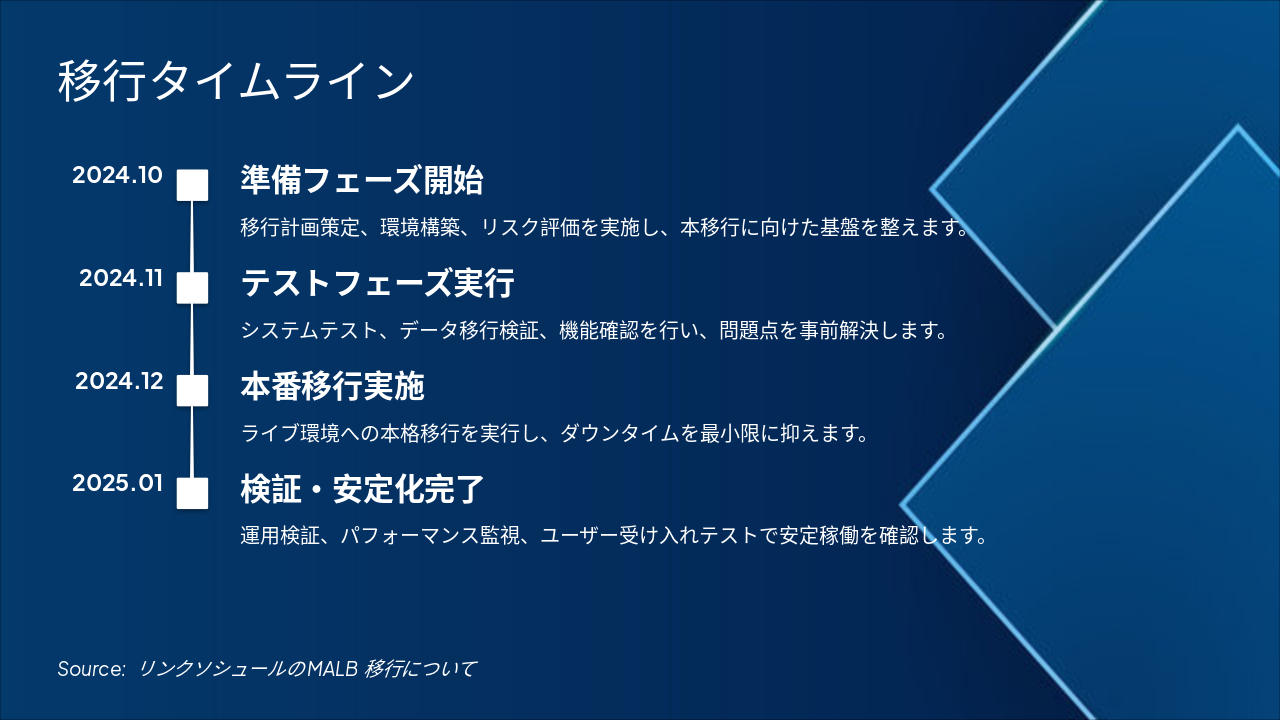 Slide 5 - 移行タイムライン