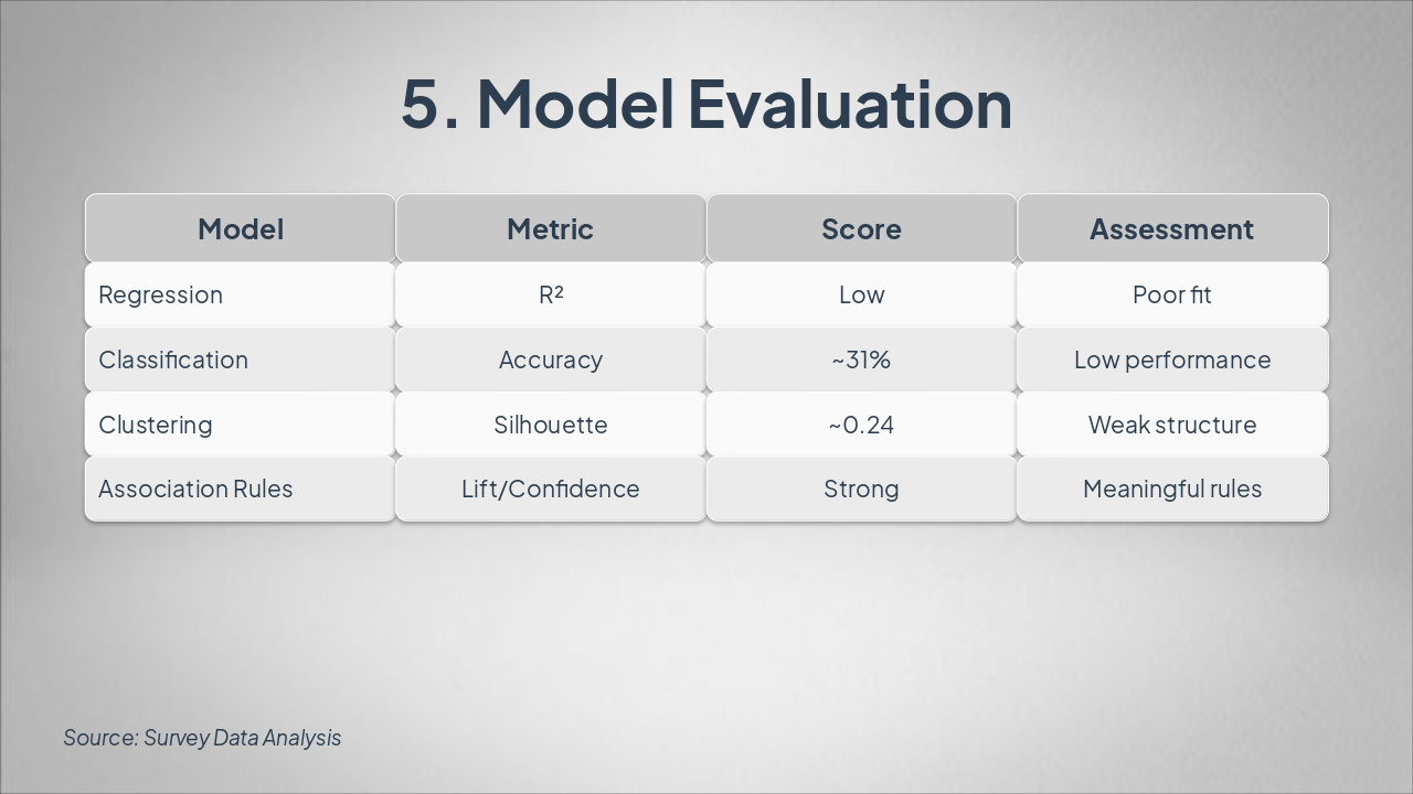 Slide 7 - 5. Model Evaluation