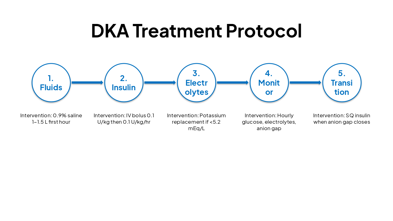 Slide 10 - DKA Treatment Protocol