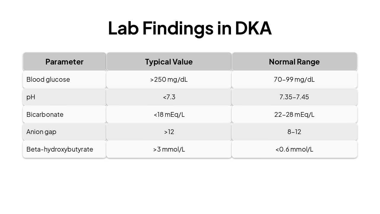 Slide 9 - Lab Findings in DKA