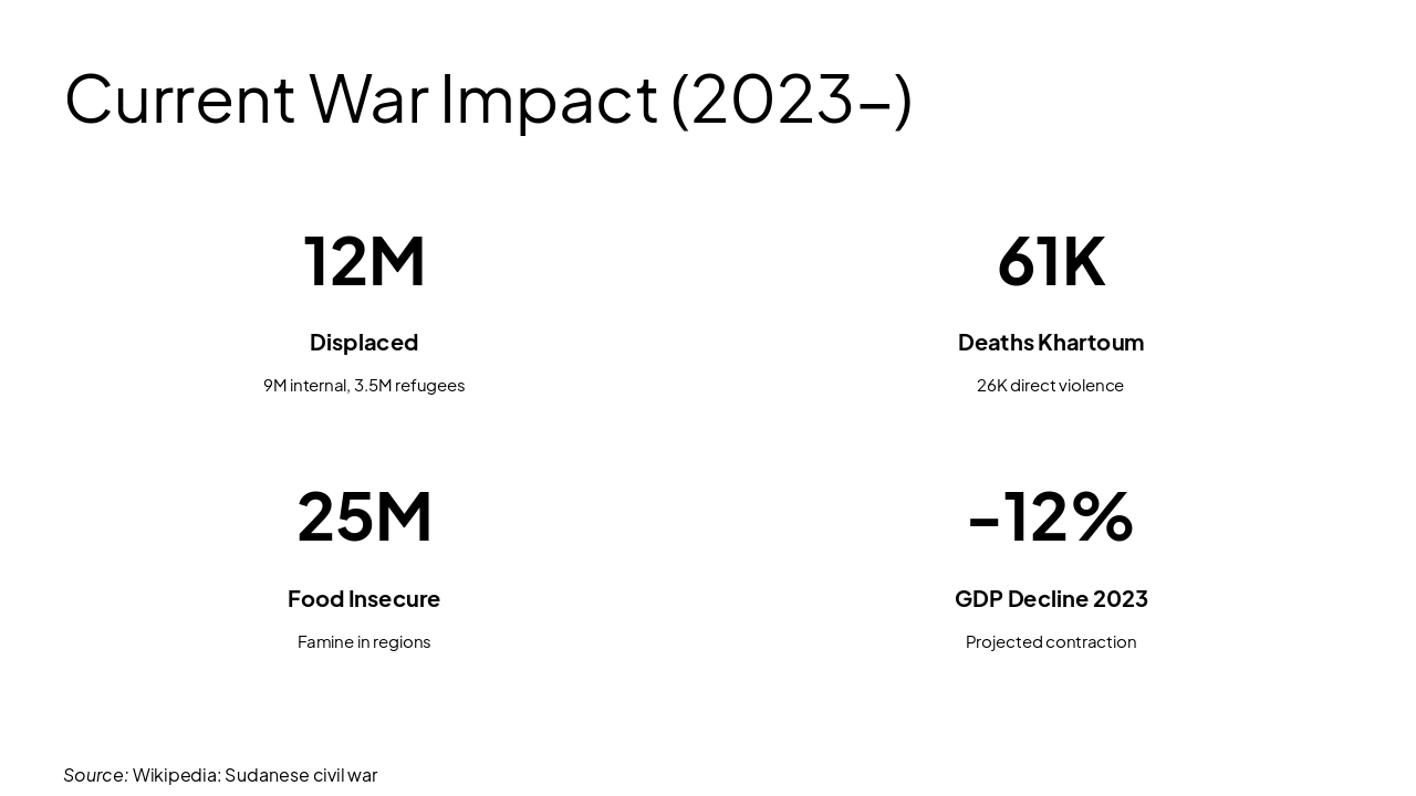 Slide 21 - Current War Impact (2023-)
