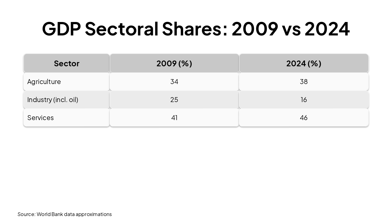 Slide 16 - GDP Sectoral Shares: 2009 vs 2024