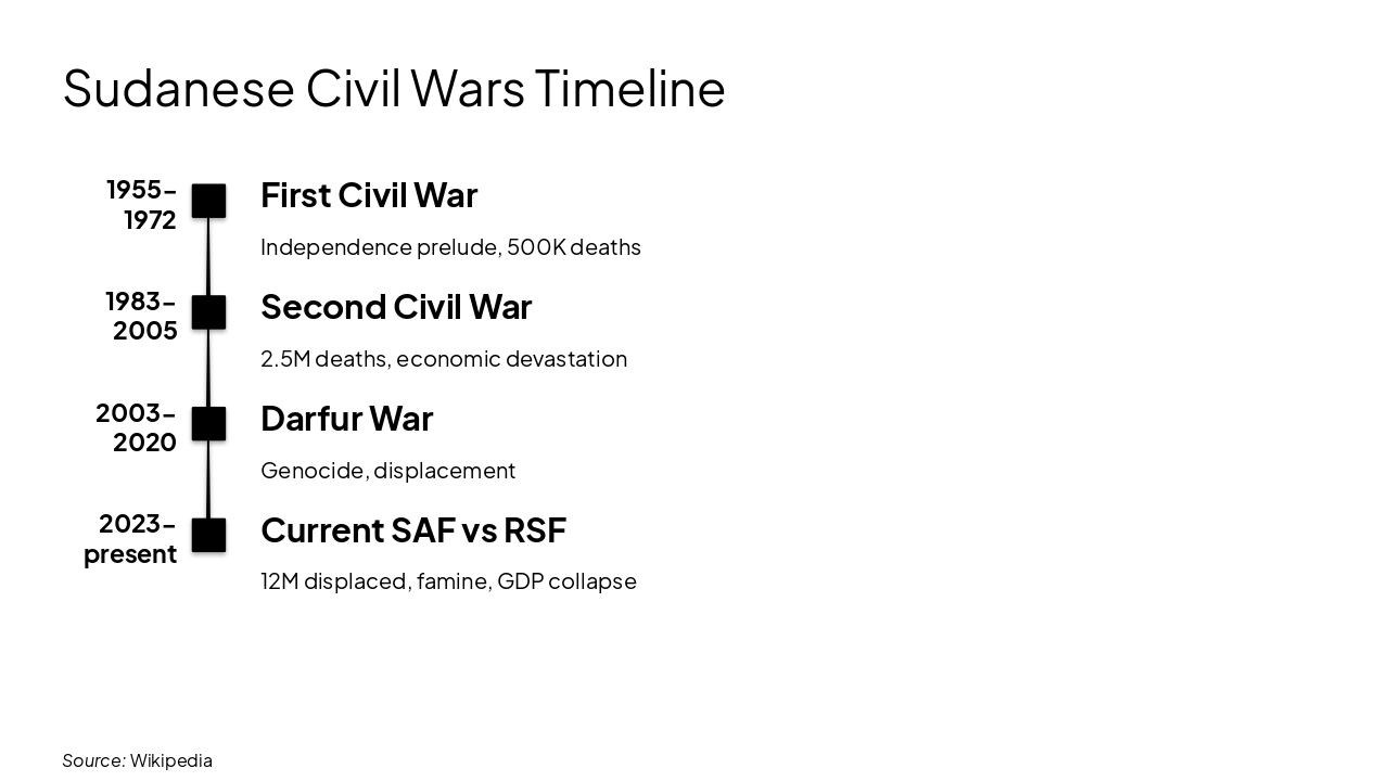 Slide 25 - Sudanese Civil Wars Timeline