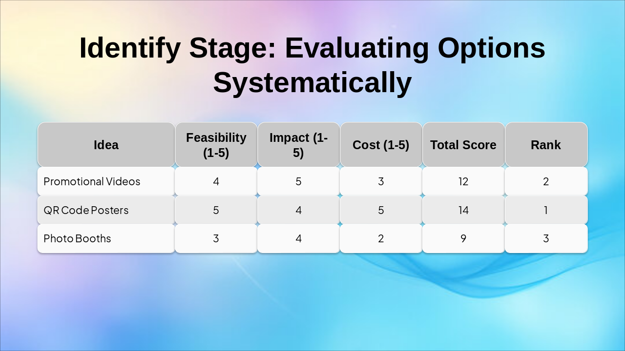 Slide 9 - Identify Stage: Evaluating Options Systematically