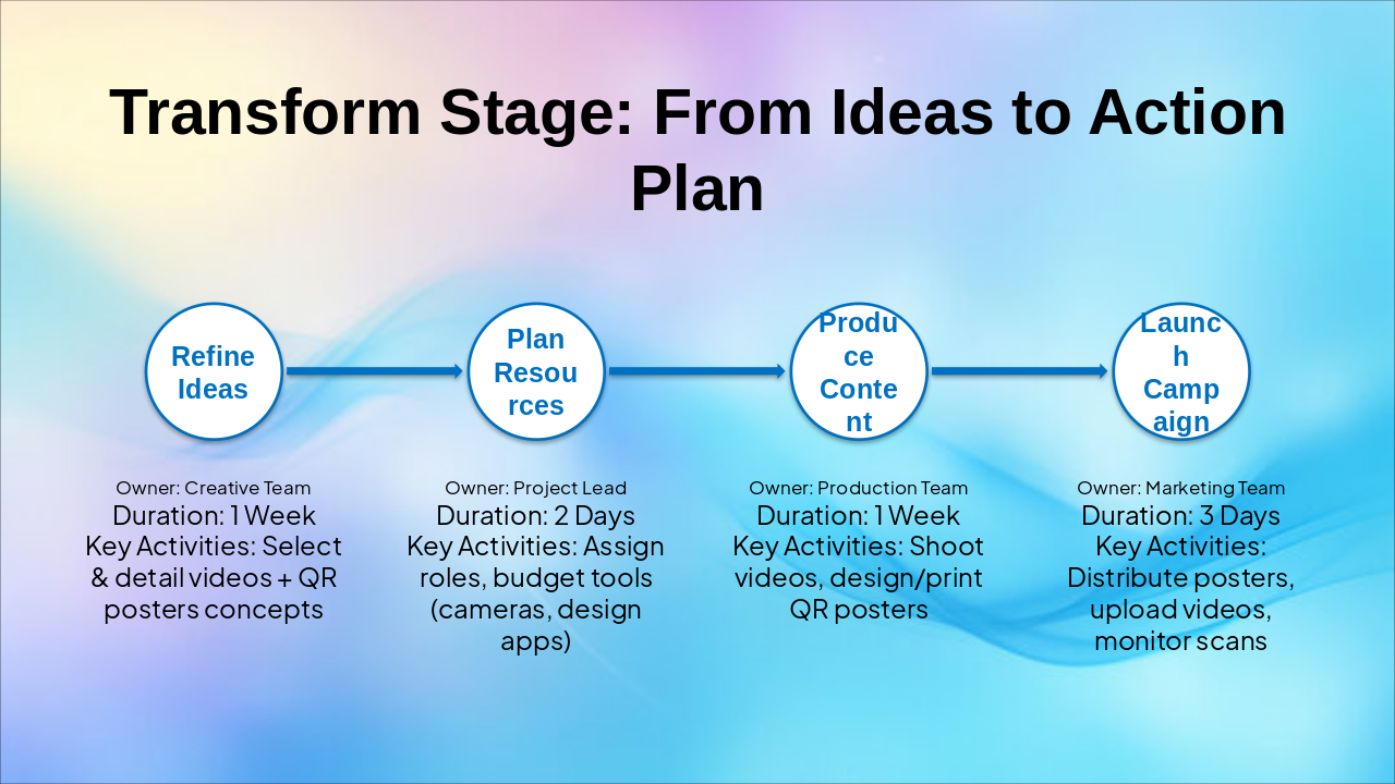 Slide 11 - Transform Stage: From Ideas to Action Plan