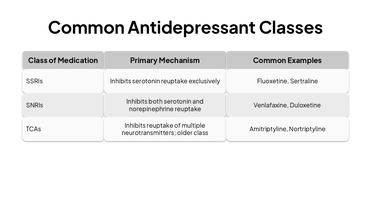 Slide 5 - Common Antidepressant Classes