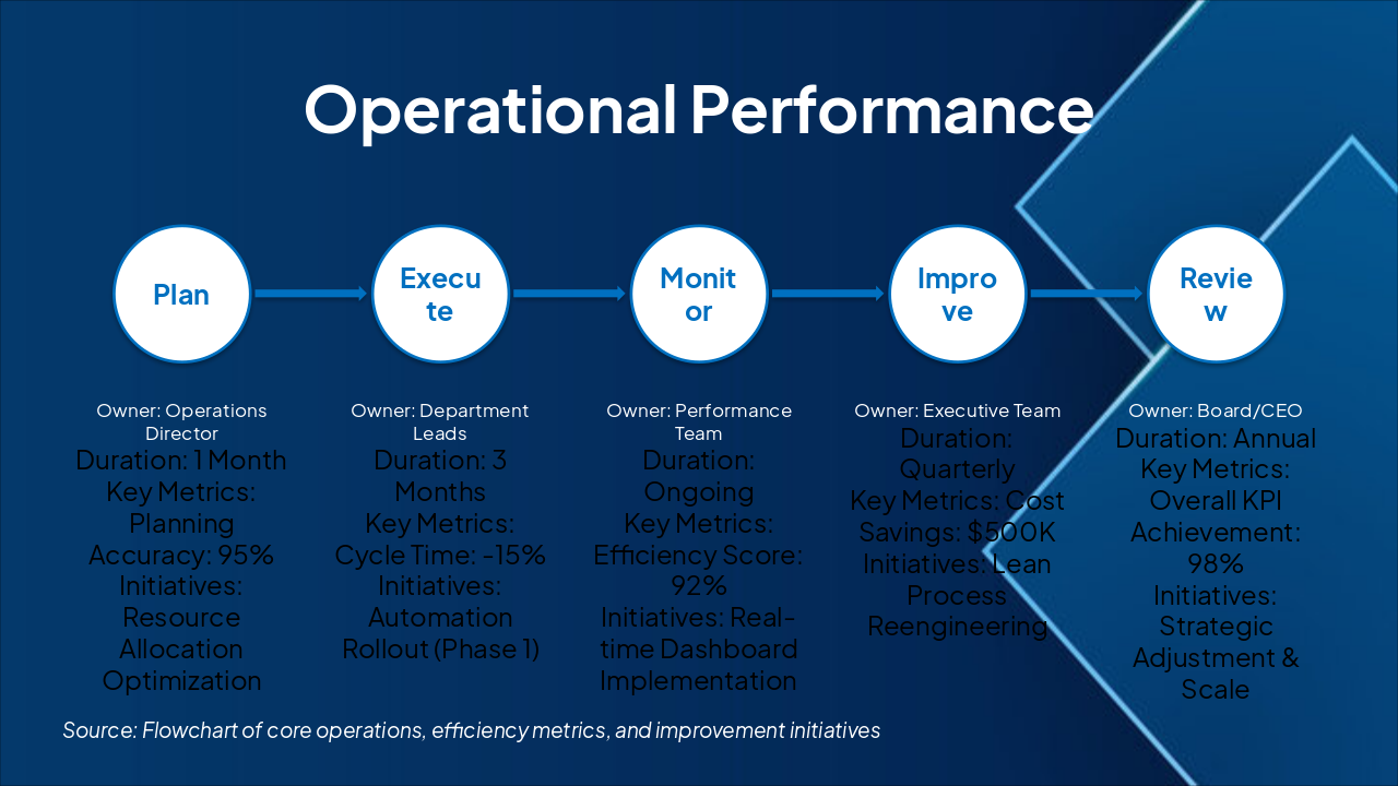 Slide 7 - Operational Performance