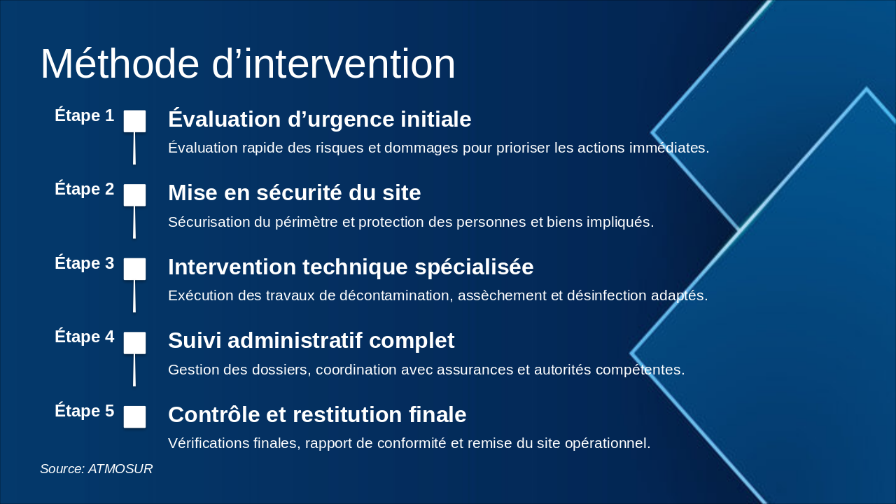 Slide 12 - Méthode d’intervention