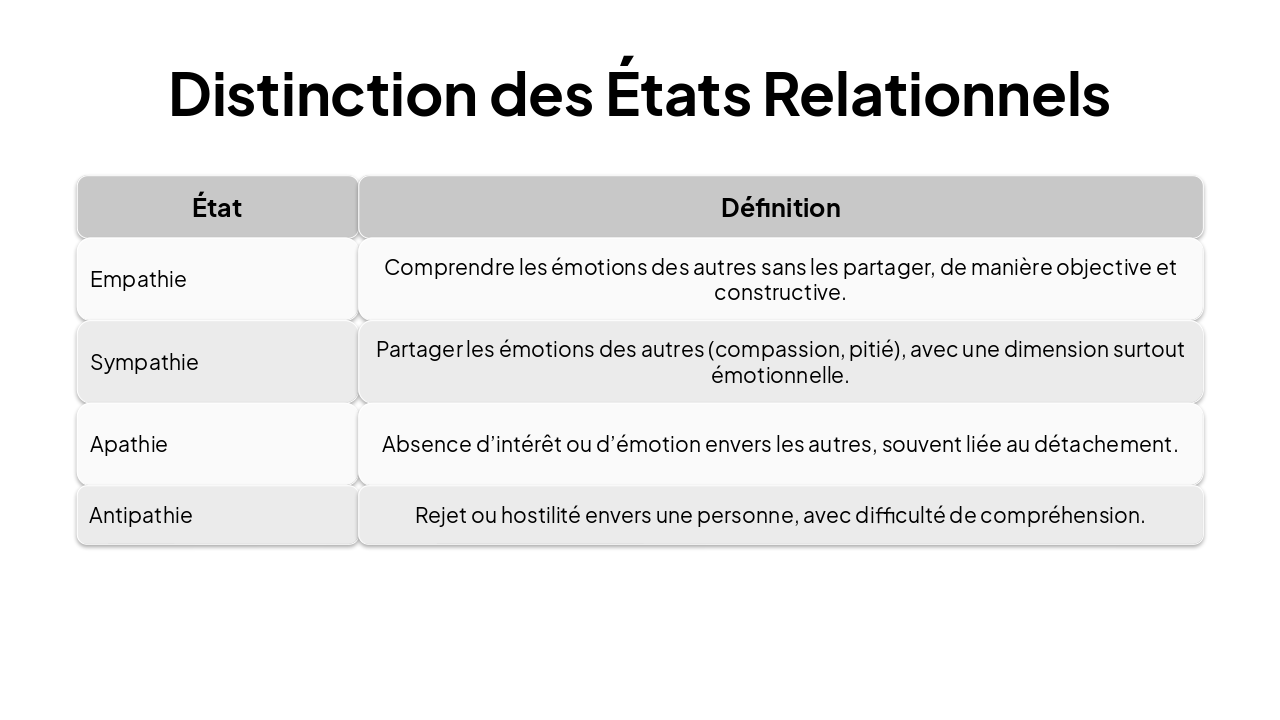 Slide 5 - Distinction des États Relationnels