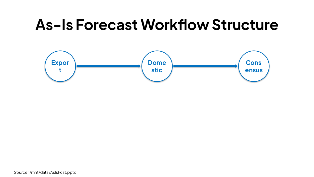 As-Is Forecast Workflow Structure