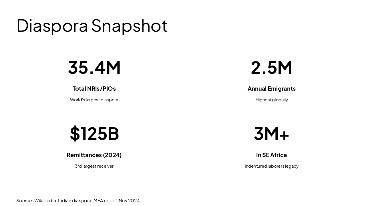 Slide 9 - Diaspora Snapshot