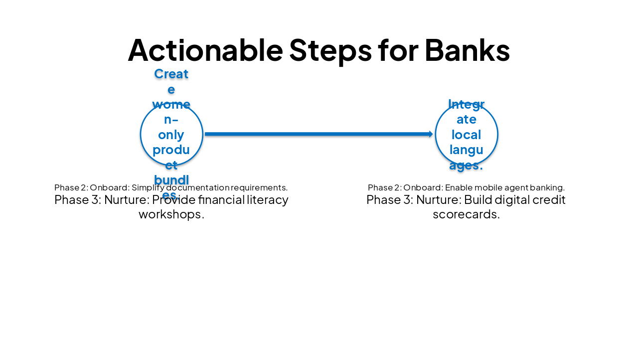 Slide 8 - Actionable Steps for Banks