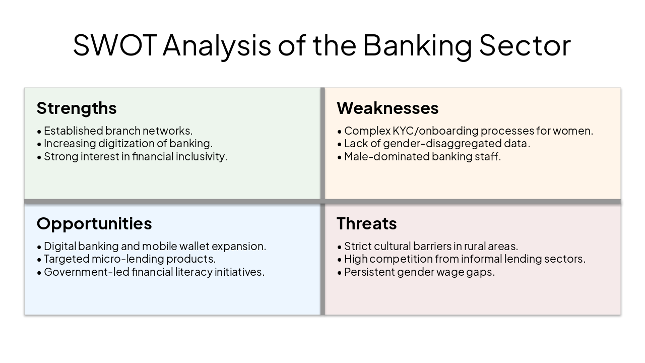 Slide 5 - SWOT Analysis of the Banking Sector