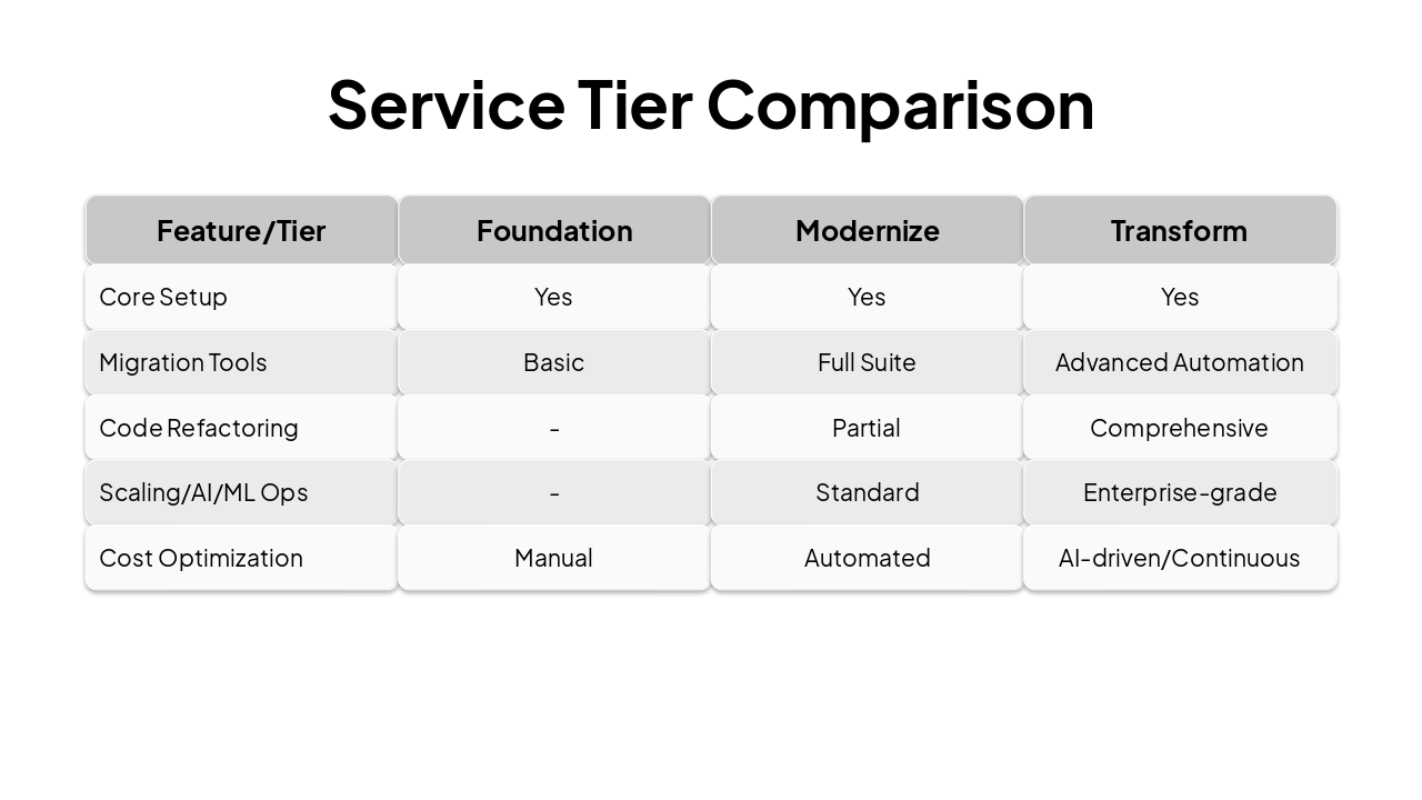 Slide 9 - Service Tier Comparison