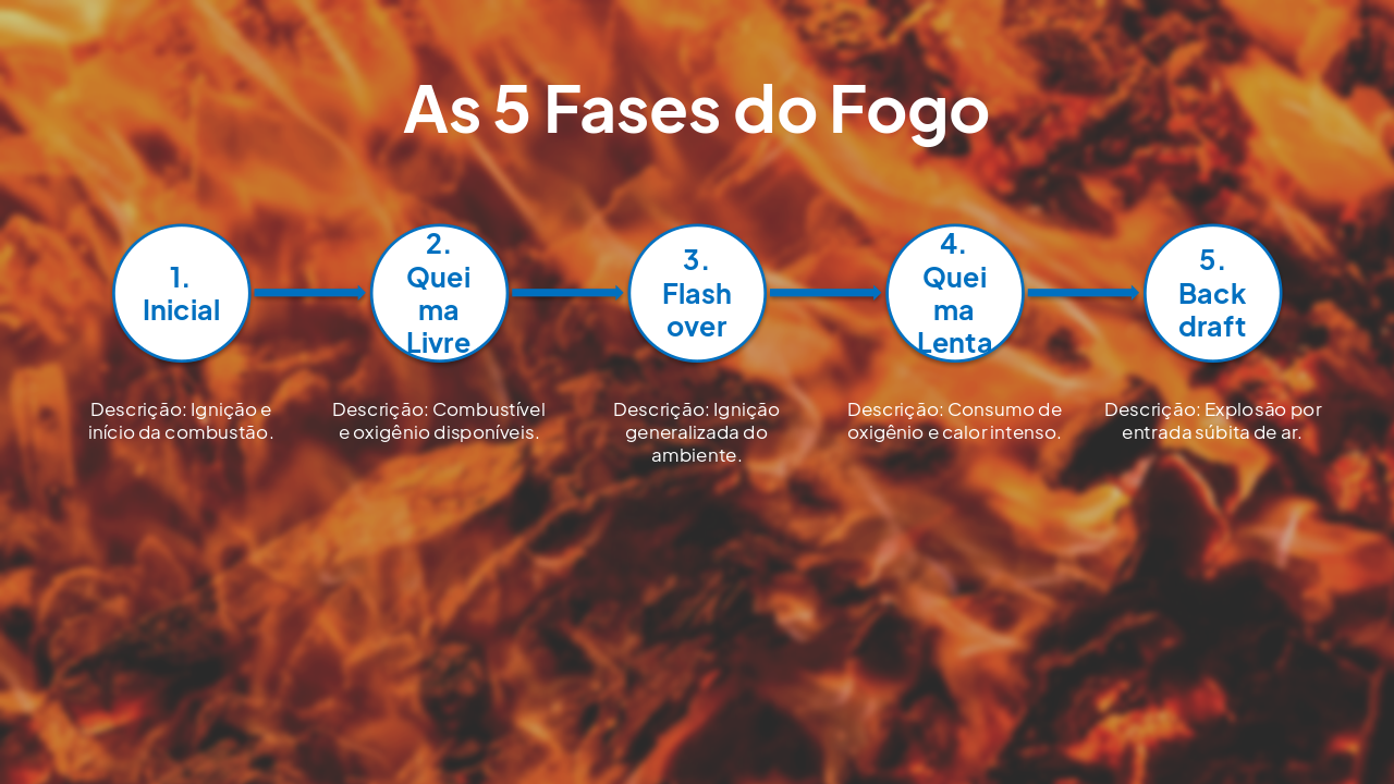 Slide 2 - As 5 Fases do Fogo
