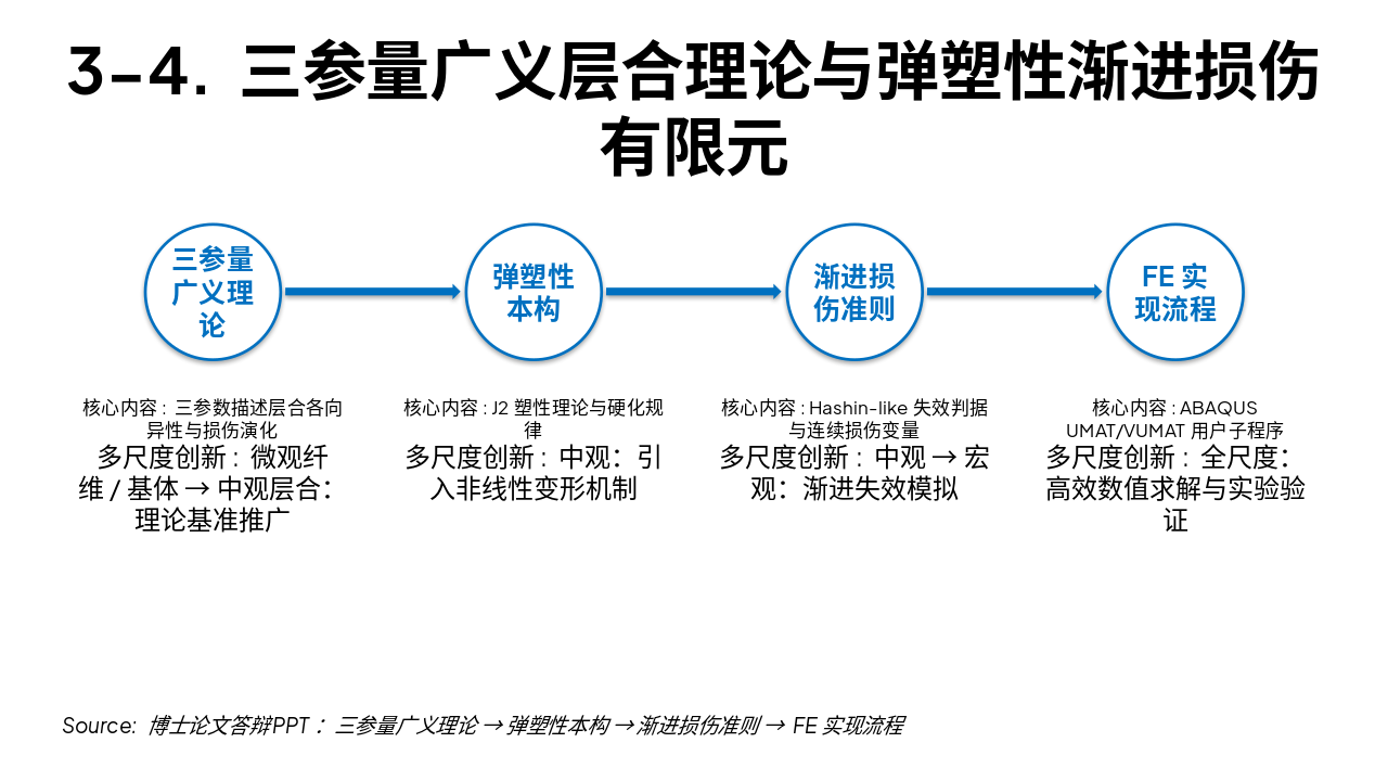 Slide 5 - 3-4. 三参量广义层合理论与弹塑性渐进损伤有限元