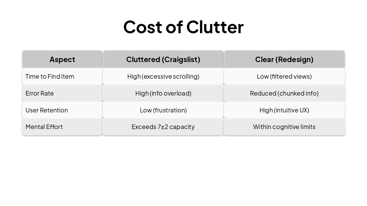 Slide 5 - Cost of Clutter