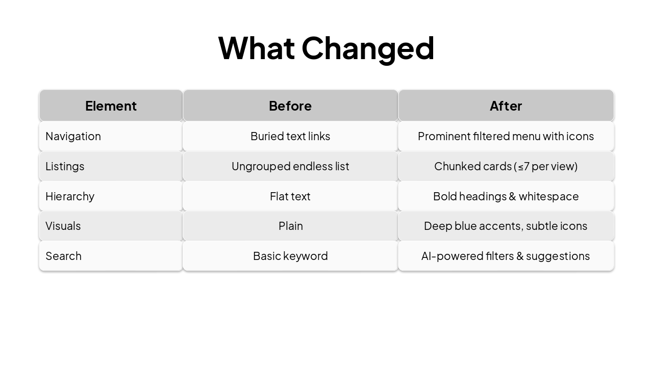 Slide 9 - What Changed
